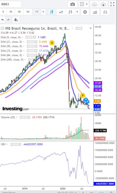 IRBR3 (IRBBRASIL RE ON) - Mural - GuiaInvest